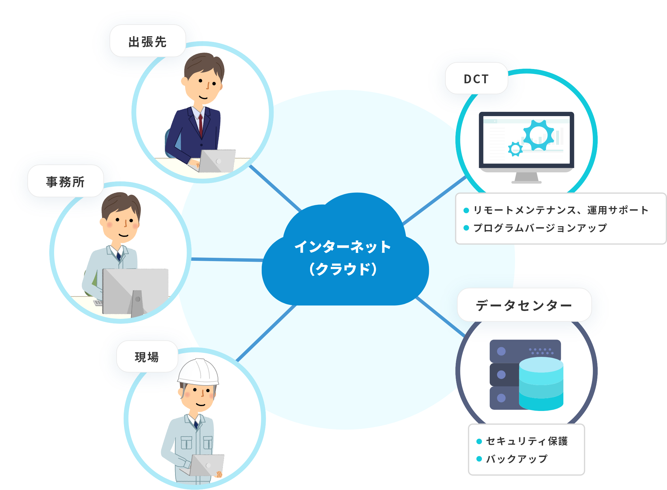 インターネット環境があればどこでも利用できます。